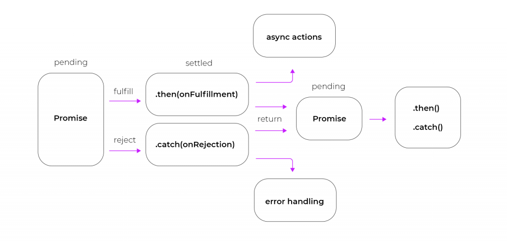 Javascript Promise handling
