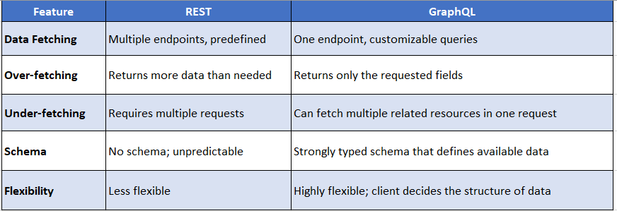 GraphQL vs REST